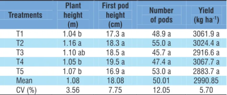 Table 4. Production parameters for corn