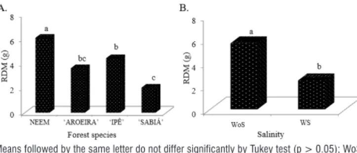 Figure 6. Graphical representation of the test of means  for total dry matter (TDM) as a function of the interaction  between species and water regime (A) and salinity (B) 