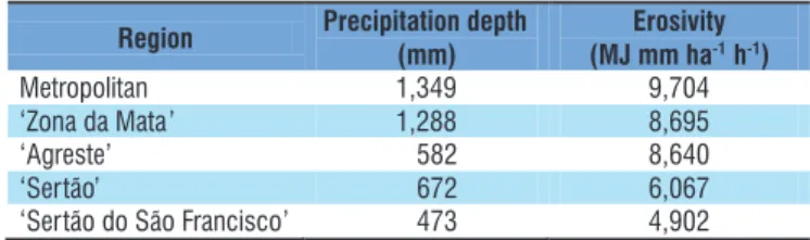 Table 1. Mean annual precipitation and erosivity in the  different regions of the state of Pernambuco, Brazil