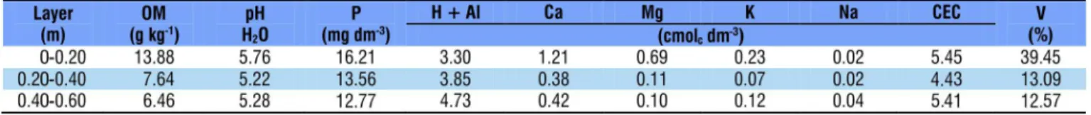Table 2. Splitting of fertigation and its respective proportional doses
