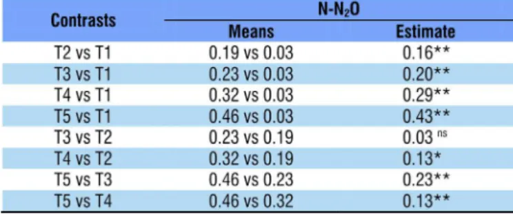Table 4. N 2 O emission factor (EF) associated with N  doses (kg ha -1 ) applied in sugarcane by fertigation versus  conventional fertilization
