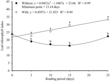 Table 1. F-values and average leaf chlorophyll index based  on the treatments used