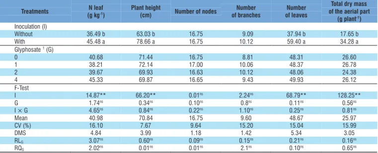 Table 2. F-values and averages for N leaf content, plant height, number of nodes, branches and leaves, and total dry  matter of the aerial part based on the treatments used