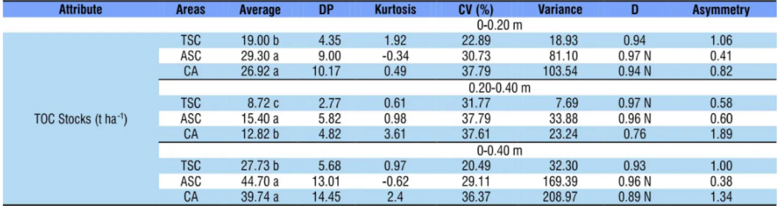 Table 1. Descriptive statistics of the Regosols (Psamments) Eutrophic inceptisol carbon stocks under natural Caatinga  vegetation (CA) and sisal cultivated in the traditional system (TSC) and in the alternative system (ASC) at different depths  in Valente,