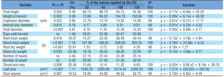 Table 1. Production variables of cut sunflower for different percentages of the water volume applied by the Simplified  Irrigation Controller (SIC), in the Experiment 1 (1/3 of coconut fiber and 2/3 of soil, v/v)