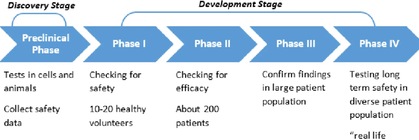 Figure 1. Drug discovery and development (adapted from [4]) 