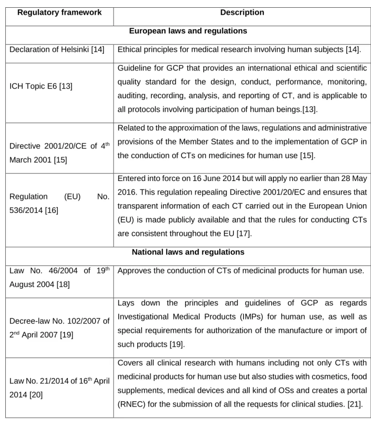 Table 2. Main international and national regulatory framework for clinical research [13- [13-23]  