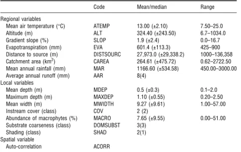 Table 1. Code, mean/median and range of envi- envi-ronmental variables measured at 165 sites in western Iberia.