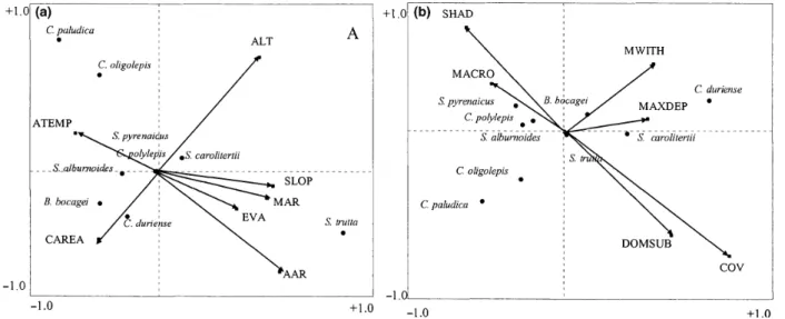 Fig. 2. Axes one and two of the canonical correspondence analysis biplot for the 9 species and (a) regional variables, (b) local variables, assessed in western Iberia.