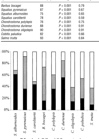 Fig. 3. Variation partitioning applied to the nine GLMs developed for each ﬁsh species in western Iberia.