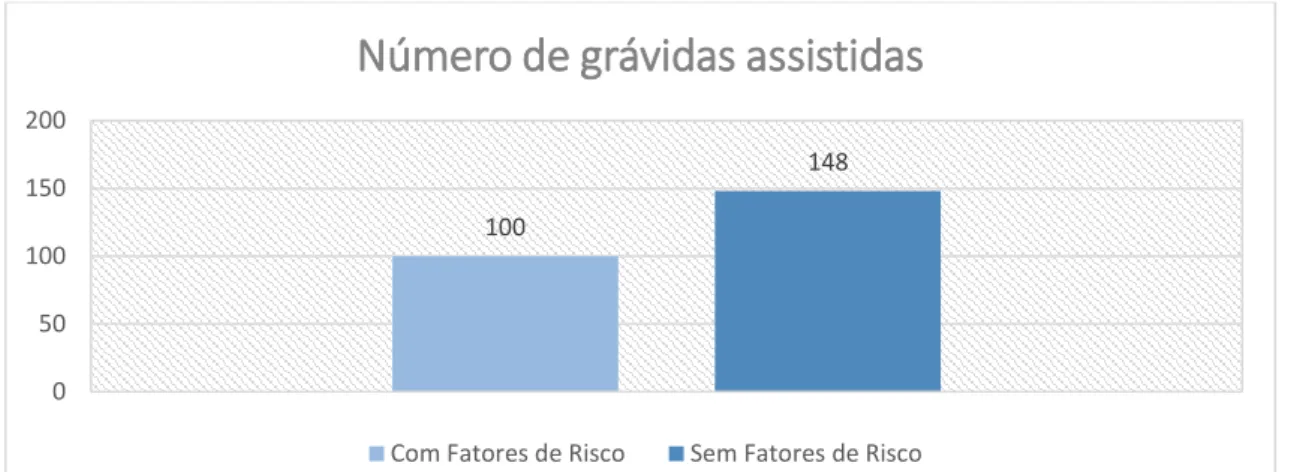 FIGURA 3: Número de partos executados 