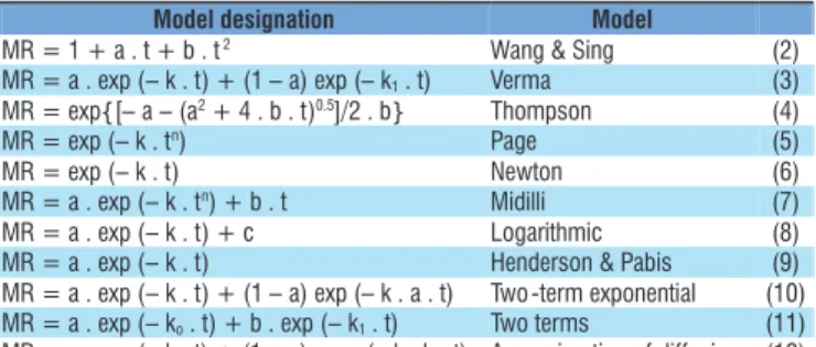 Table 1. Mathematical models used to predict the drying  of agricultural products