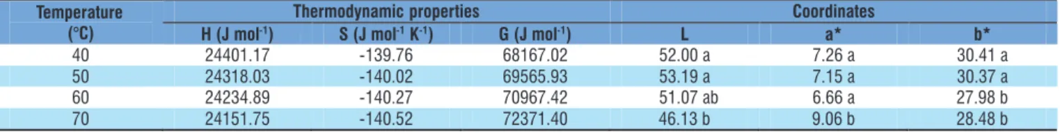 Table 3. Values of enthalpy (H), entropy (S), Gibbs free energy (G) and the coordinates L, a* and b* for different  conditions of the drying air in the drying of the mesocarp of baru (Dipteryx alata Vogel) fruits