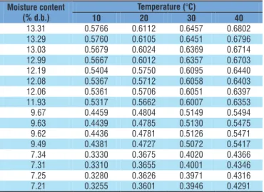 Figure 1. Experimental and estimated values of L/L’ (A) and  the latent heat of vaporization of water (B) as a function  of the equilibrium moisture content of B