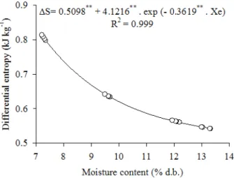 Figure 3. Enthalpy-entropy relationship for the water  desorption process of B. capitata (Vahl) Eichler seeds