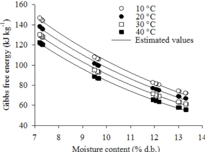 Table 2. Regression equations for Gibbs free energy at  different temperatures (T) and moisture content of B