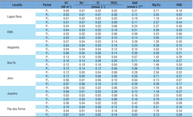 Table 1. Indices of the deviations of the indicators for desalinised water
