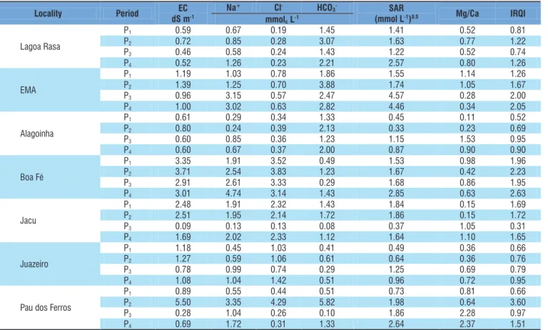 Table 3. Indices of the deviations of the indicators for reject brine