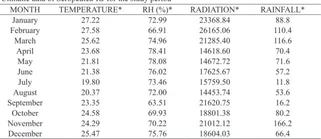 Table 1 -  Climatic data of Seropédica-RJ for the study period 