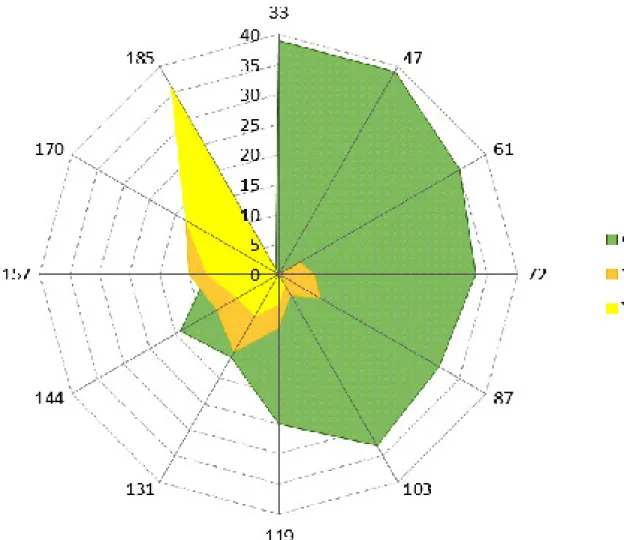 Figure 4. Advancement of peach fruit color according to evaluation times.