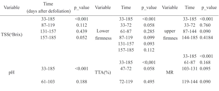 Table 1 .  Profiles analysis of variables quality of peach fruits Jarillo cv.