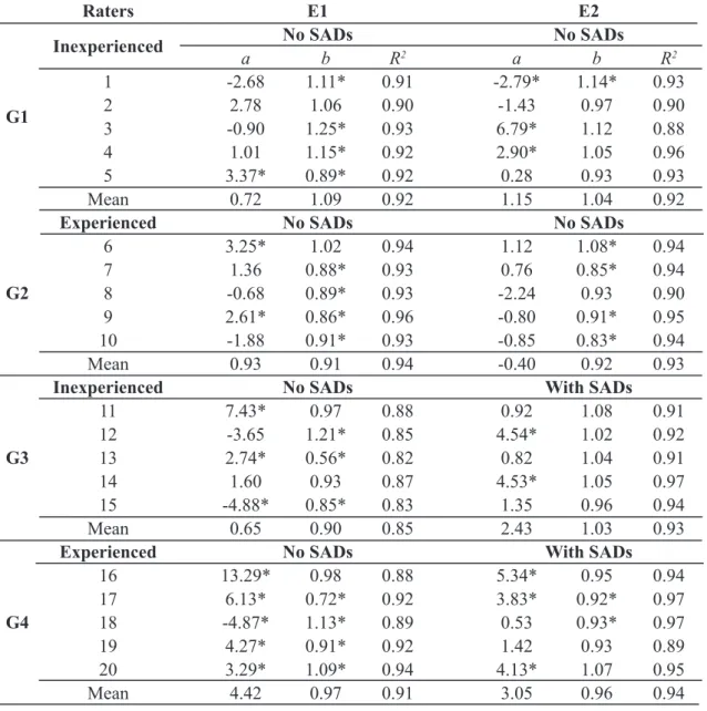 Table 1. Intercepts (a ), slope coefficients ( b ), and coefficients of determination ( R 2 ) of linear regression for actual  severity versus estimated severity of bacterial spot (Xanthomonas axonopodis pv