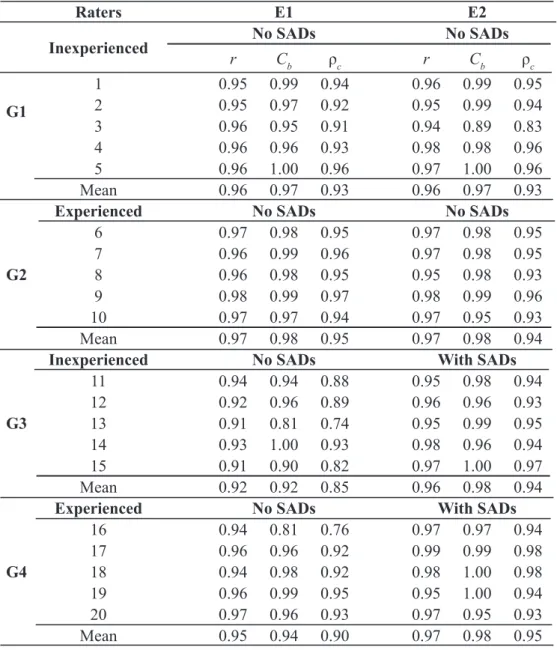Table 4.  Correlation coefficient between estimated severity and actual severity (r ), bias correction factor (C b ), and  Lin’s concordance correlation coefficient (ρ c ) for bacterial spot (Xanthomonas axonopodis pv