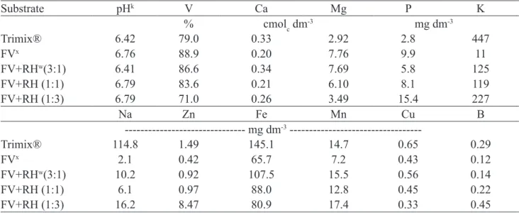 Table 1 - Chemical analysis of the macro and micronutrients of substrates. Rio Verde, 2016.