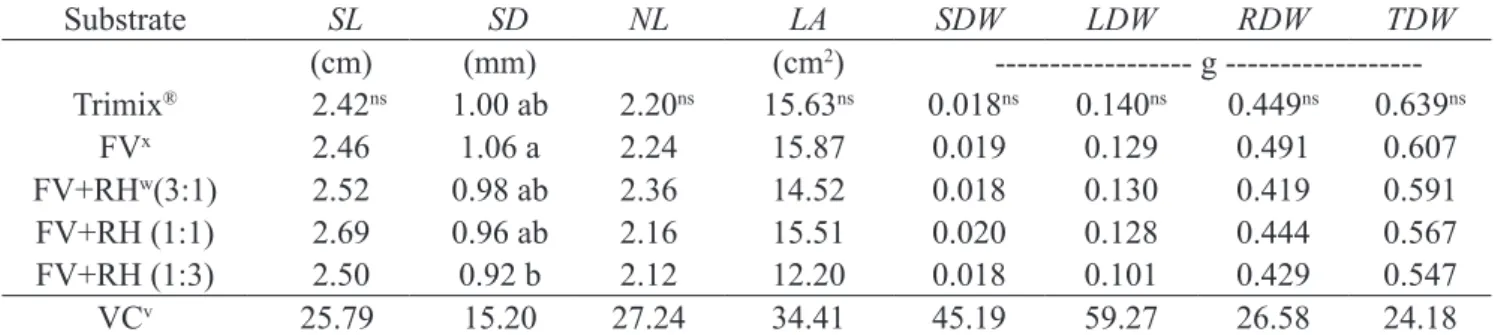 Table 7  -  Stem length (SL ); stem diameter ( SD ); number of leaves ( NL ); leaf area ( LA ); and stem ( SDW), leaf (LDW),  root (RDW), and total dry weights (TDW) of Eugenia dysenterica DC seedlings as a function of substrates