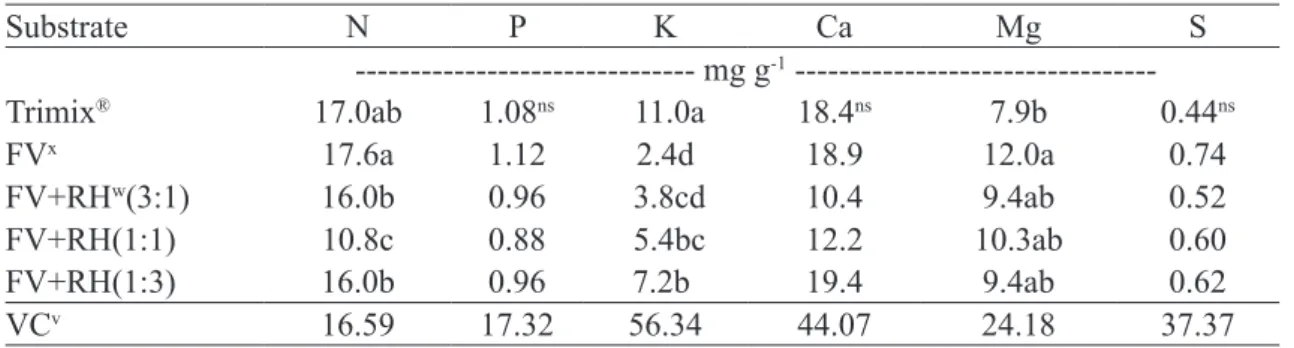 Table 9- Macronutrients in leaves of Eugenia dysenterica DC seedlings as a function of substrates