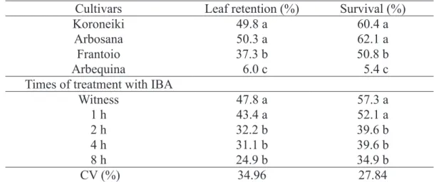 Table 1 – Leaf retention and cutting survival of four olive tree cultivars submitted to different times of base  immersion in 300 mg L -1  of IBA