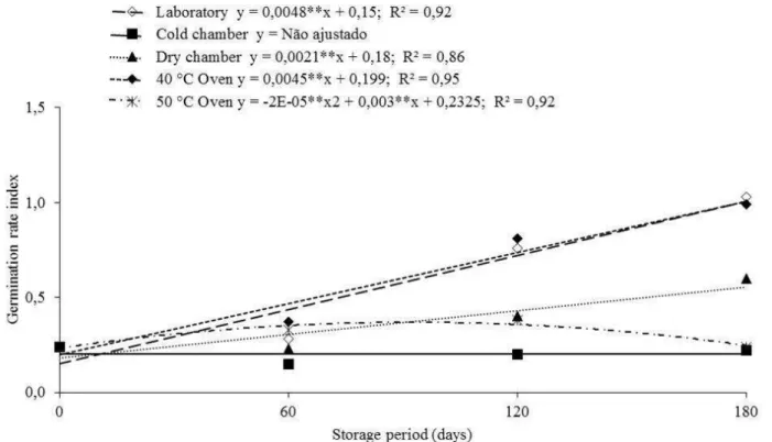 Figure 3- Germination rate index of Spondias tuberosa seeds submitted to different environments (A) and storage  periods (P).