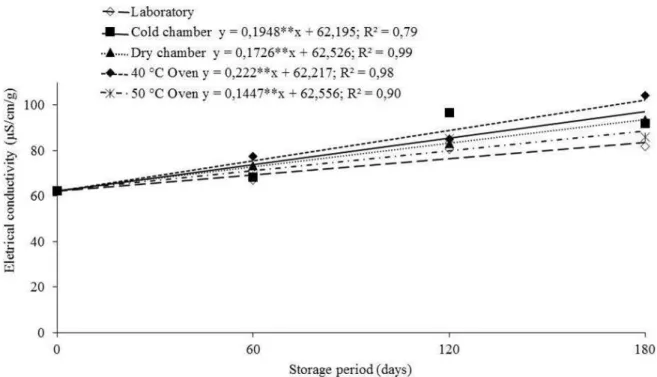 FIGURE 5- Electrical conductivity (mS/cm/g) of Spondias tuberosa seeds stored in different environments