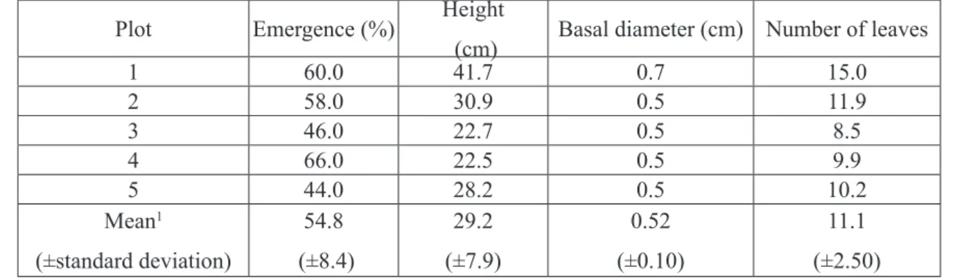 Table 3 - Emergence percentage, height, basal diameter and number of leaves of bacuri trees (Platonia insignis Mart.)  one year after direct seeding in the field.