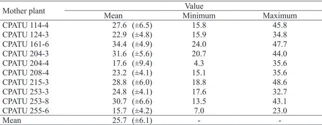 Table 1 - Mean, minimum and maximum values   for the weight (g) of seeds of ten bacuri mother plants (Platonia  insignis Mart.)