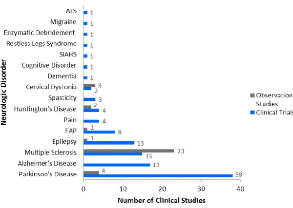 Figure 2. Number of clinical trials and observational studies conducted at CIC, from 1999 to the  first semester of 2015, by neurologic disorder