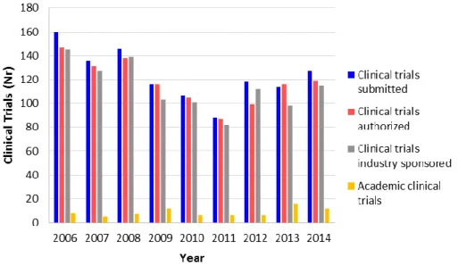 Figure 5. Number of clinical trials submitted to and approved by INFARMED and sponsored by  the pharmaceutical industry and by academic institutions, from 2006 to 2014, in Portugal