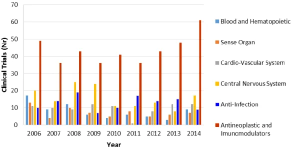 Figure 6. Number of clinical trials submitted to INFARMED from 2006 to 2014, by therapeutic  area