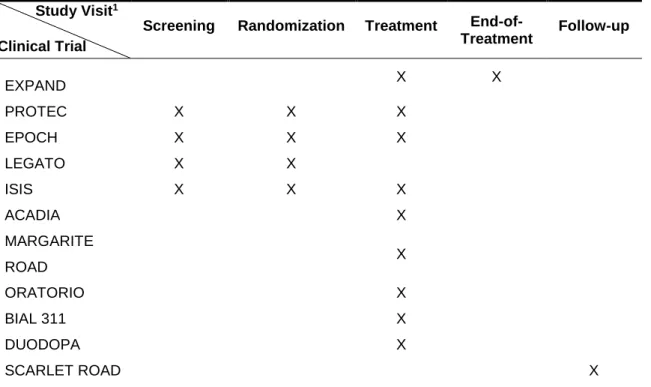 Table 2.  Study coordination activities performed in the different clinical trials.  