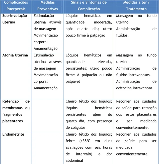 Tabela 5: Complicações Uterinas no Pós-Parto: Medidas Preventivas, Sinais e Sintomas  e Tratamento 