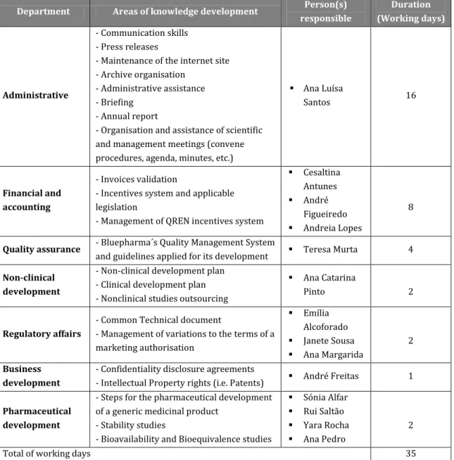 Table 2: Internship plan for multidisciplinary experience at Bluepharma 