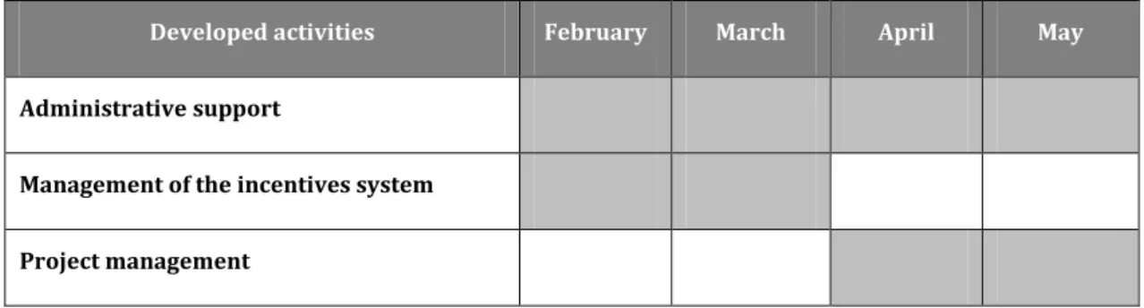 Table 3: Chronological distribution of developed activities at TREAT U 