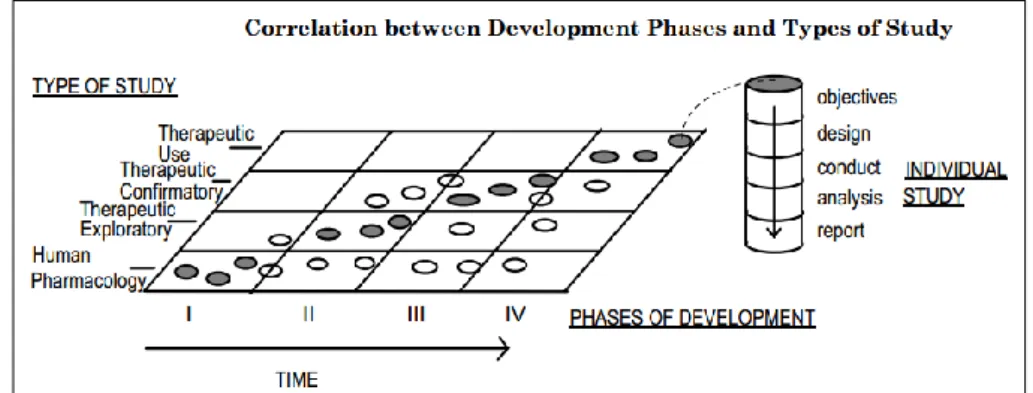 Figure 3: Correlation between phases of drug development and type of clinical study (17) 