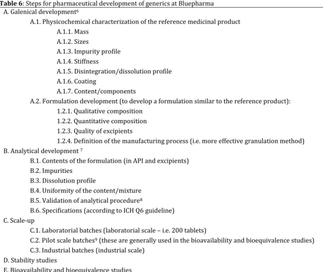 Table 6: Steps for pharmaceutical development of generics at Bluepharma  A. Galenical development 6