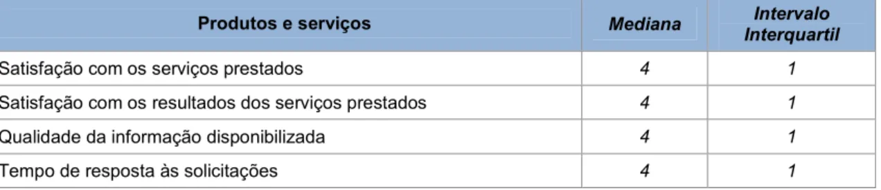 Tabela 4 – Medida de tendência central e dispersão da dimensão produtos e serviços.  