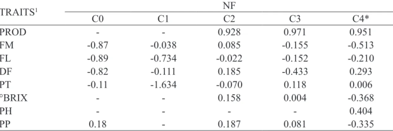 Table 3.  Genotype correlation coefficients among nine agronomic traits in the passion fruit population over four  recurrent selection cycles.