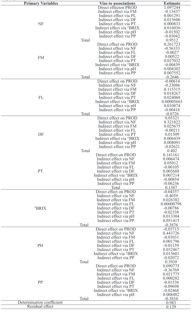 Table 4. Estimates of direct and indirect effects of dependent variables number of fruits per plant
