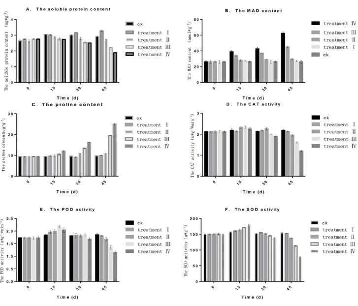 Figure 4. Effects of shading on biochemical features of ‘YinHong’ grape leaves. A. the soluable protein content; B