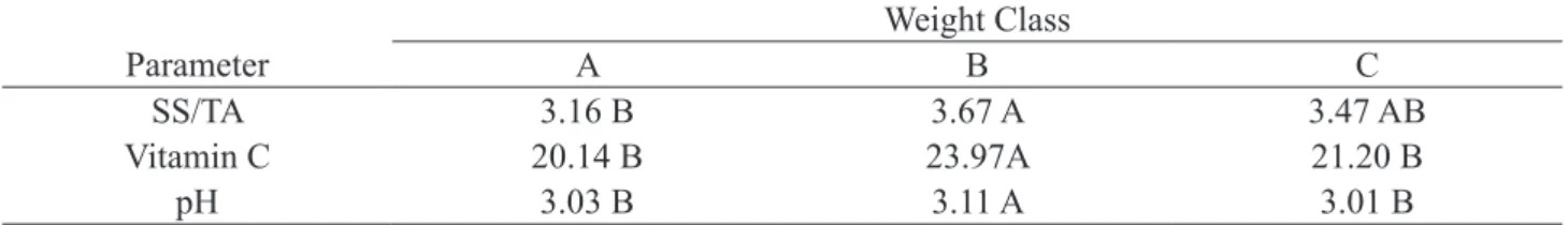 Table 6. Mean values of soluble solids/ titratable acidity (SS/TA), content of vitamin C and pH after a nine-day storage  period according to the weight classes (A, B and C).