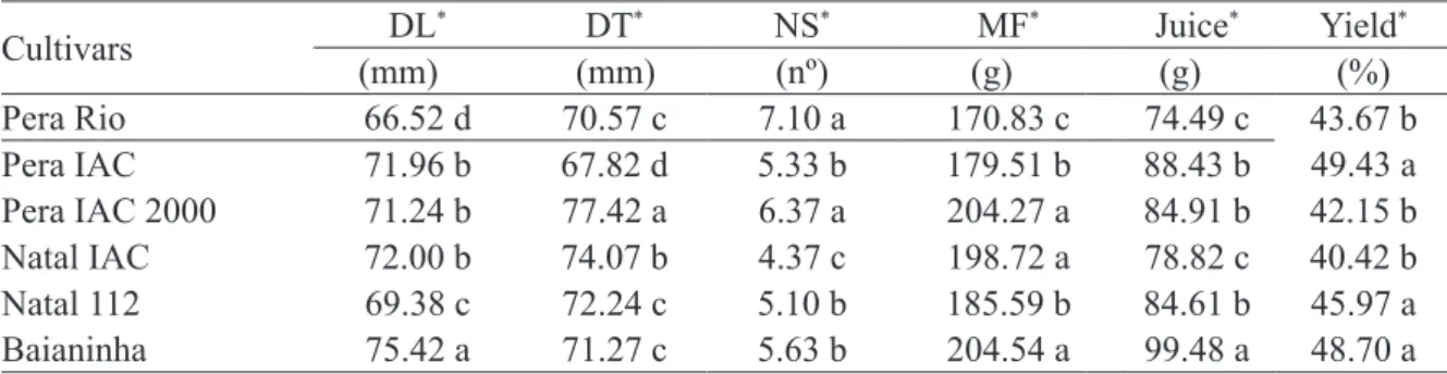 Table 1.  Longitudinal diameter (mm), cross-sectional diameter (mm), number of seeds, fruit mass (g), juice weight  (g) and yield (%) of orange cultivars from the experimental orchard of the Agency for Technical Assistance and  Agricultural Research of Goi